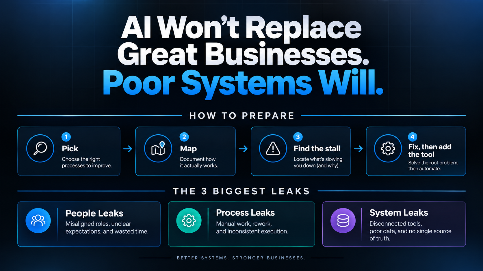 AI systems strategy infographic showing four preparation steps and the three biggest operational leaks